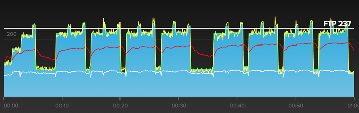 Entraînement de sous-entraînement sur TrainerRoad