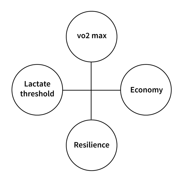 Les quatre facteurs de vitesse sont le vo2 max, le seuil de lactate, l'économie et la résilience.